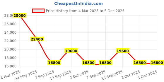 ajio.com guess Women Textured Trolley guess Price History Graph from 4 Mar 2025 to 4 Dec 2025