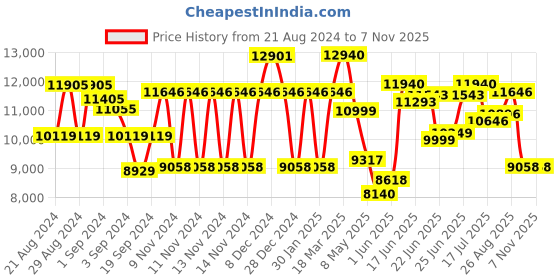 ajio.com guess Women UV-Protected Cat-Eye Sunglasses-GUS001845487PSG guess Price History Graph from 21 Aug 2024 to 6 Nov 2025