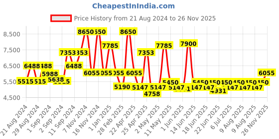 ajio.com guess Women UV-Protected Cat-Eye Sunglasses-GUS77845932CSG guess Price History Graph from 21 Aug 2024 to 26 Nov 2025