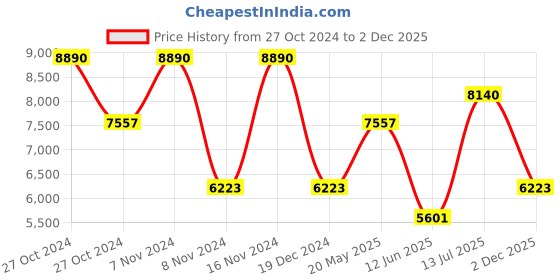 ajio.com guess Women UV-Protected Cat-Eye Sunglasses-GUS787253F58SG guess Price History Graph from 27 Oct 2024 to 2 Dec 2025