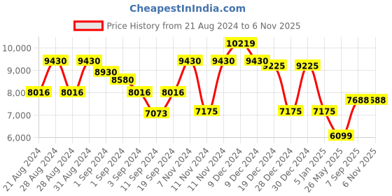ajio.com guess Women UV-Protected Full-Rim Cat-Eye Frame-GU298554020FR guess Price History Graph from 21 Aug 2024 to 6 Nov 2025