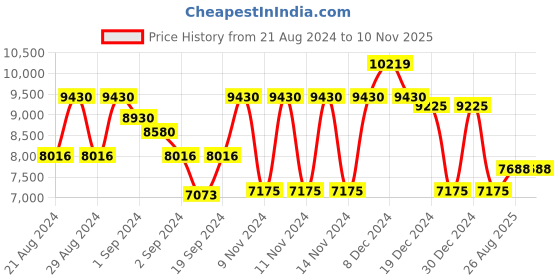 ajio.com guess Women UV-Protected Full-Rim Cat-Eye Frame-GU298850041FR guess Price History Graph from 21 Aug 2024 to 9 Nov 2025