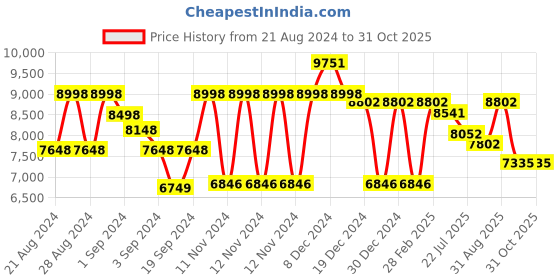 ajio.com guess Women UV-Protected Full-Rim Cat-Eye Frame-GU5021452074FR guess Price History Graph from 21 Aug 2024 to 31 Oct 2025