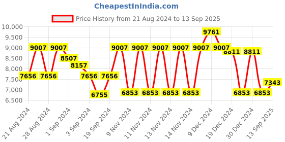 ajio.com guess Women UV-Protected Full-Rim Hexagonal Frame-GU298356098FR guess Price History Graph from 21 Aug 2024 to 13 Sep 2025