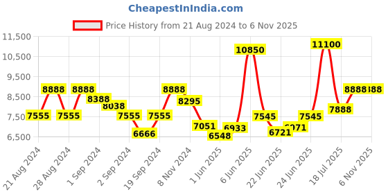 ajio.com guess Women UV-Protected Full-Rim Rectangular Frame-GU295953052FR guess Price History Graph from 21 Aug 2024 to 5 Nov 2025