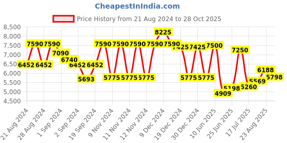 ajio.com guess Women UV-Protected Full-Rim Square Frame-GU297855052FR guess Price History Graph from 21 Aug 2024 to 28 Oct 2025