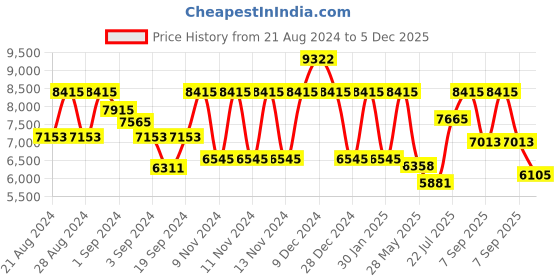 ajio.com guess Women UV-Protected Full-Rim Square Frame-GU5011852053FR guess Price History Graph from 21 Aug 2024 to 5 Dec 2025