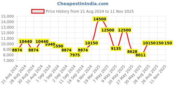 ajio.com guess Women UV-Protected Full-Rim Sunglasses-GUS78925587WSG guess Price History Graph from 21 Aug 2024 to 11 Nov 2025