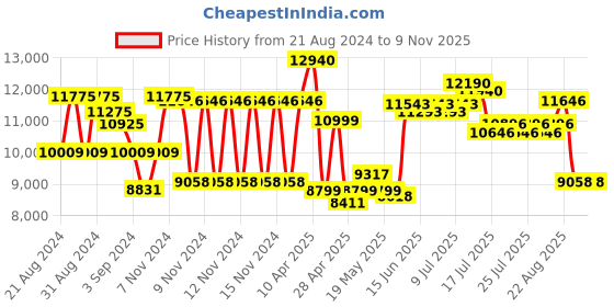 ajio.com guess Women UV-Protected Hexagon Sunglasses-GUS001875501BSG guess Price History Graph from 21 Aug 2024 to 6 Nov 2025