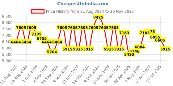 ajio.com guess Women UV-Protected Hexagon Sunglasses-GUS82925252FSG guess Price History Graph from 21 Aug 2024 to 26 Nov 2025