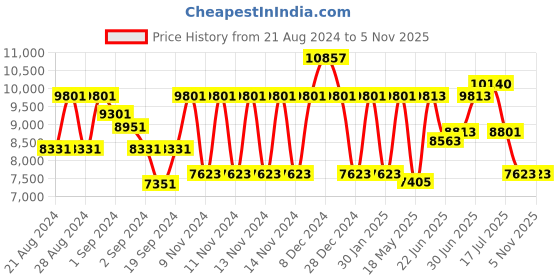 ajio.com guess Women UV-Protected Hexagonal Sunglasses-GUS001086092WSG guess Price History Graph from 21 Aug 2024 to 5 Nov 2025