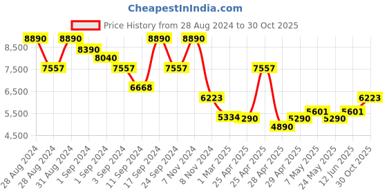 ajio.com guess Women UV-Protected Hexagonal Sunglasses-GUS78156132GSG guess Price History Graph from 28 Aug 2024 to 30 Oct 2025