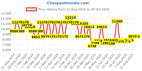 ajio.com guess Women UV-Protected Oval Sunglasses-GUS79175601ASG guess Price History Graph from 21 Aug 2024 to 29 Oct 2025