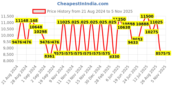 ajio.com guess Women UV-Protected Rectangular Sunglasses-GUS001835225FSG guess Price History Graph from 21 Aug 2024 to 5 Nov 2025