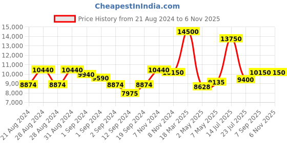 ajio.com guess Women UV-Protected Rectangular Sunglasses-GUS78915366FSG guess Price History Graph from 21 Aug 2024 to 5 Nov 2025