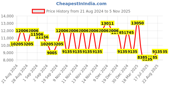 ajio.com guess Women UV-Protected Rectangular Sunglasses-GUS79145872USG guess Price History Graph from 21 Aug 2024 to 5 Nov 2025
