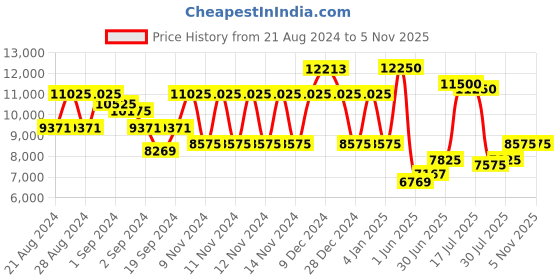 ajio.com guess Women UV-Protected Rectangular Sunglasses-GUS79165583ZSG guess Price History Graph from 21 Aug 2024 to 5 Nov 2025