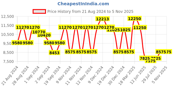 ajio.com guess Women UV-Protected Rectangular Sunglasses-GUS79165592WSG guess Price History Graph from 21 Aug 2024 to 5 Nov 2025