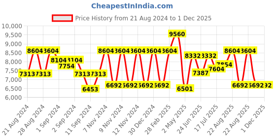 ajio.com guess Women UV-Protected Square Sunglasses-GUS001005525FSG guess Price History Graph from 21 Aug 2024 to 1 Dec 2025