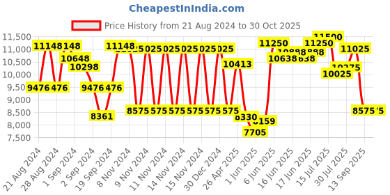 ajio.com guess Women UV-Protected Square Sunglasses-GUS001835252FSG guess Price History Graph from 21 Aug 2024 to 30 Oct 2025