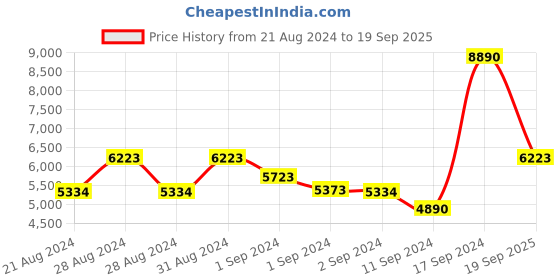 ajio.com guess Women UV-Protected Square Sunglasses-GUS786390W58SG guess Price History Graph from 21 Aug 2024 to 19 Sep 2025