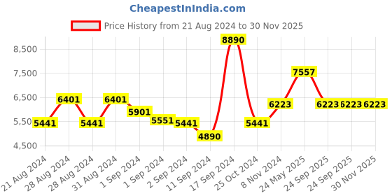 ajio.com guess Women UV-Protected Square Sunglasses-GUS7881-H5821WSG guess Price History Graph from 21 Aug 2024 to 30 Nov 2025
