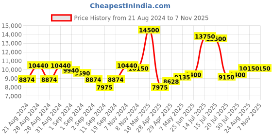 ajio.com guess Women UV-Protected Square Sunglasses-GUS78925581ZSG guess Price History Graph from 21 Aug 2024 to 6 Nov 2025