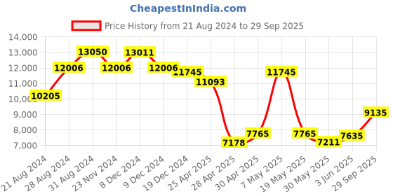 ajio.com guess Women UV-Protected Square Sunglasses-GUS79155501ASG guess Price History Graph from 21 Aug 2024 to 29 Sep 2025