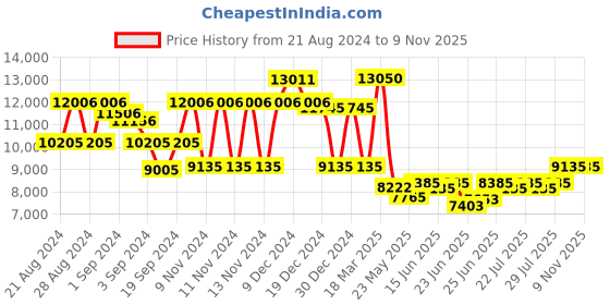 ajio.com guess Women UV-Protected Square Sunglasses-GUS79155590GSG guess Price History Graph from 21 Aug 2024 to 8 Nov 2025