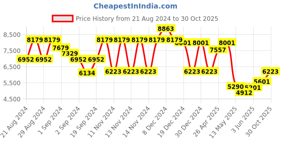 ajio.com guess Women UV-Protected Square Sunglasses-GUS79205801BSG guess Price History Graph from 21 Aug 2024 to 30 Oct 2025