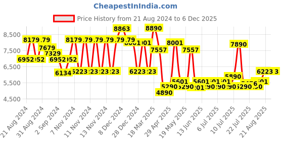 ajio.com guess Women UV-Protected Square Sunglasses-GUS7921-H5769GSG guess Price History Graph from 21 Aug 2024 to 5 Dec 2025