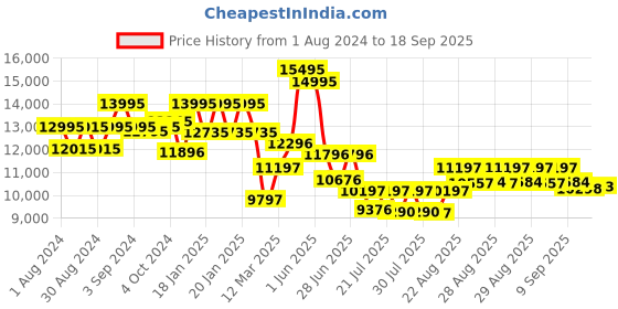 ajio.com guess Women Water-Resistant Analogue Watch-GW0613L3 guess Price History Graph from 1 Aug 2024 to 18 Sep 2025
