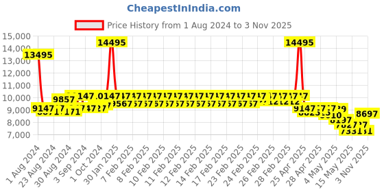 ajio.com guess Women Water-Resistant Analogue Watch-GW0620L3 guess Price History Graph from 1 Aug 2024 to 3 Nov 2025