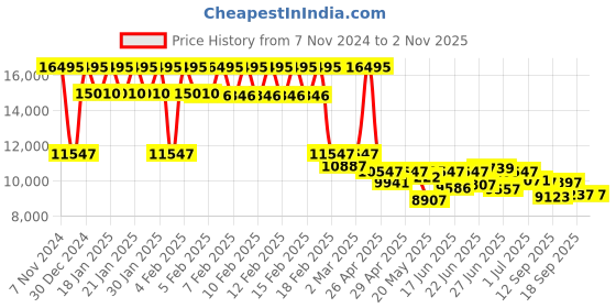 ajio.com guess Women's Analogue Watch guess Price History Graph from 7 Nov 2024 to 31 Oct 2025