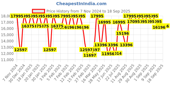 ajio.com guess Women's Analogue Watch guess Price History Graph from 7 Nov 2024 to 18 Sep 2025