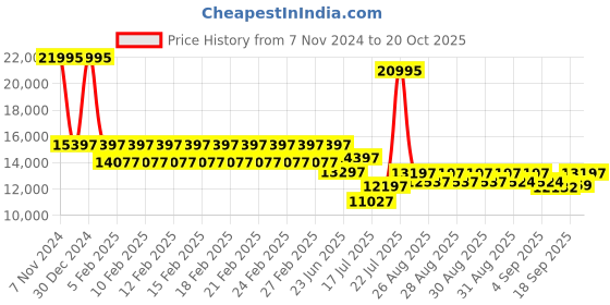 ajio.com guess Women's Analogue Watch guess Price History Graph from 7 Nov 2024 to 20 Oct 2025