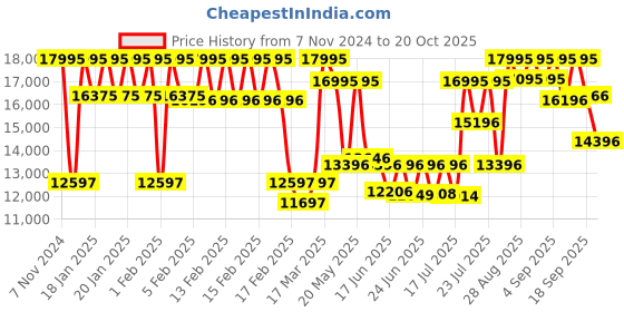 ajio.com guess Women's Analogue Watch guess Price History Graph from 7 Nov 2024 to 20 Oct 2025