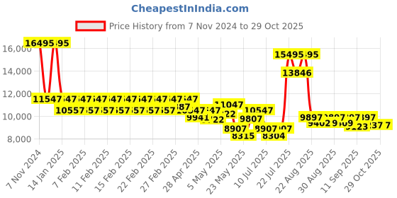 ajio.com guess Women's Analogue Watch guess Price History Graph from 7 Nov 2024 to 29 Oct 2025