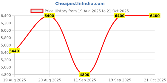 ajio.com guess Zakaria Double-Zip Crossbody Bag guess Price History Graph from 19 Aug 2025 to 21 Oct 2025