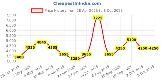 ajio.com guess Zip Front Full Sleeved Jacket guess Price History Graph from 28 Apr 2025 to 8 Oct 2025