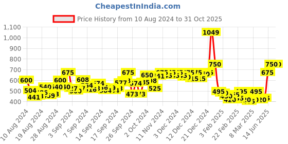 ajio.com gufrina Shirt Dress with Waist Tie gufrina Price History Graph from 10 Aug 2024 to 31 Oct 2025