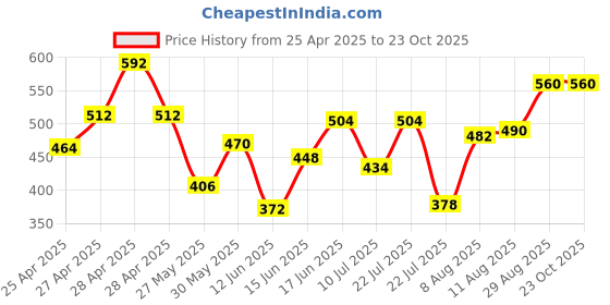 ajio.com gufrina Women Floral Shirt gufrina Price History Graph from 25 Apr 2025 to 22 Oct 2025