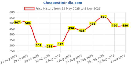 ajio.com gufrina Women Regular Fit Printed Top gufrina Price History Graph from 23 May 2025 to 1 Nov 2025
