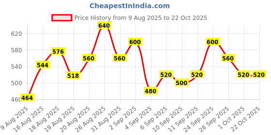 ajio.com gufrina Women Regular Fit Tribal Print Shirt with Spread Collar gufrina Price History Graph from 9 Aug 2025 to 21 Oct 2025