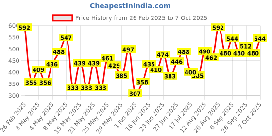ajio.com gufrina Women Tie & Dye Regular Fit Shirt gufrina Price History Graph from 26 Feb 2025 to 7 Oct 2025