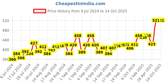ajio.com guide 3/4th Shorts with Drawstring Waist guide Price History Graph from 9 Jul 2024 to 14 Oct 2025