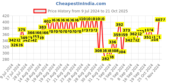 ajio.com guide Abstract Regular Fit  City Shorts guide Price History Graph from 9 Jul 2024 to 20 Oct 2025