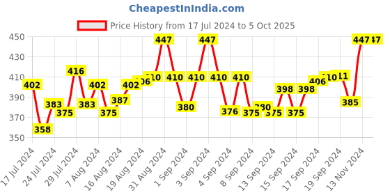 ajio.com guide City Shorts with Insert Pockets guide Price History Graph from 17 Jul 2024 to 4 Oct 2025