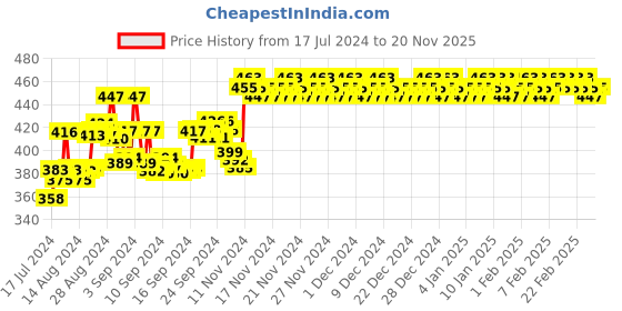 ajio.com guide Cotton 3/4th Shorts with Insert Pockets guide Price History Graph from 17 Jul 2024 to 20 Nov 2025