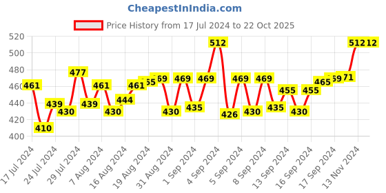ajio.com guide Men Heathered Straight Track Pant guide Price History Graph from 17 Jul 2024 to 22 Oct 2025